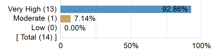Graphs illustrating the information in the accessible table that should immediately follow it.